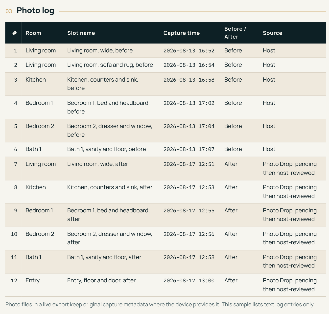 Photo log page from the StayTurn sample stay record: twelve dated before-and-after photo entries for one stay, including cleaner files received through Photo Drop and reviewed by the host